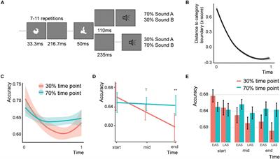 Interactions Between Rhythmic and Feature Predictions to Create Parallel Time-Content Associations